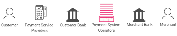 Selected entities in the payment landscape